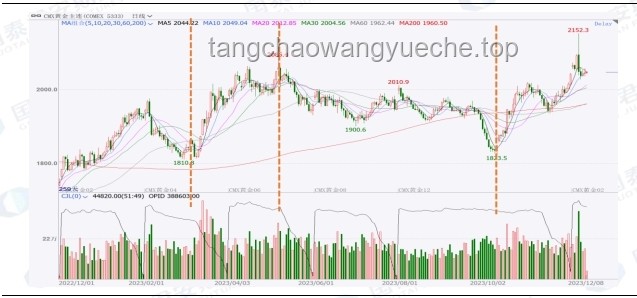 黄金还要跌多久？黄金价格,投资,经济影响,美联储政策,地缘风险